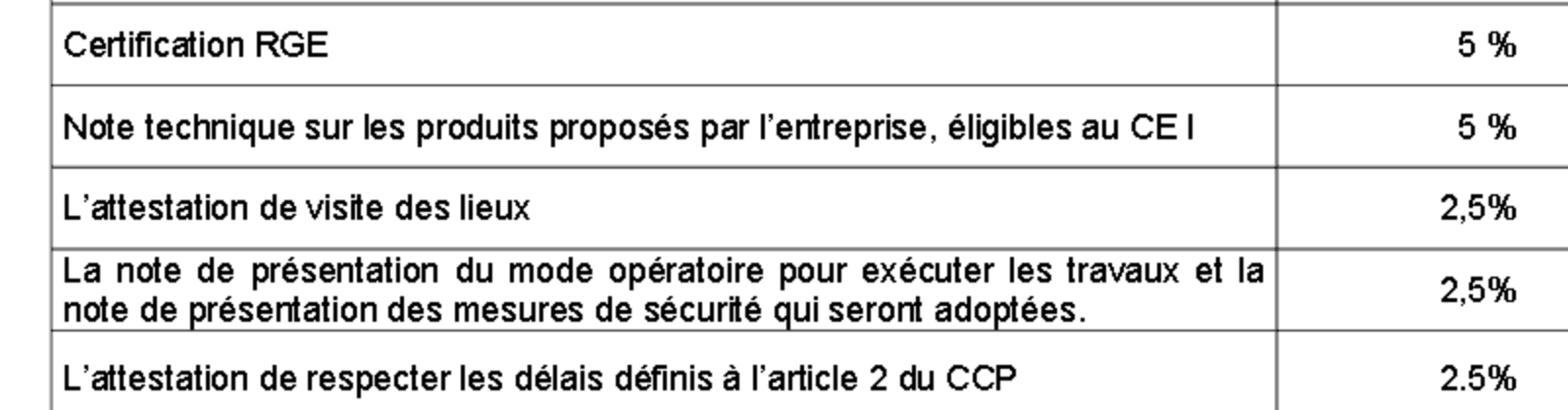 Extrait du tableau des critères d’attribution d’un règlement de consultation : certification RGE 5 %, note technique sur les produits 5 %, attestation de visite des lieux 2,5 %.